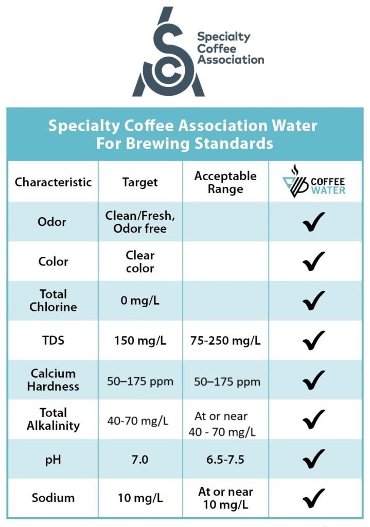 SCA Water for Brewing Standards