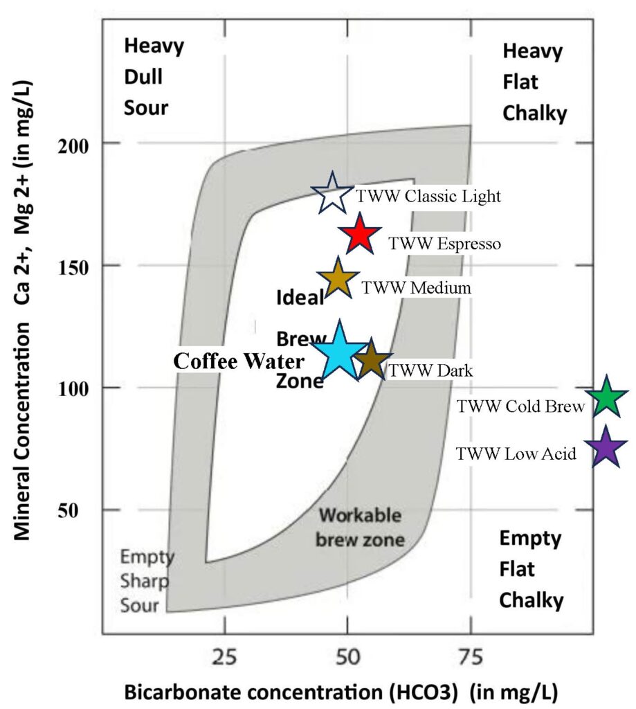 Coffee Water and Third Wave Water profiles Chart