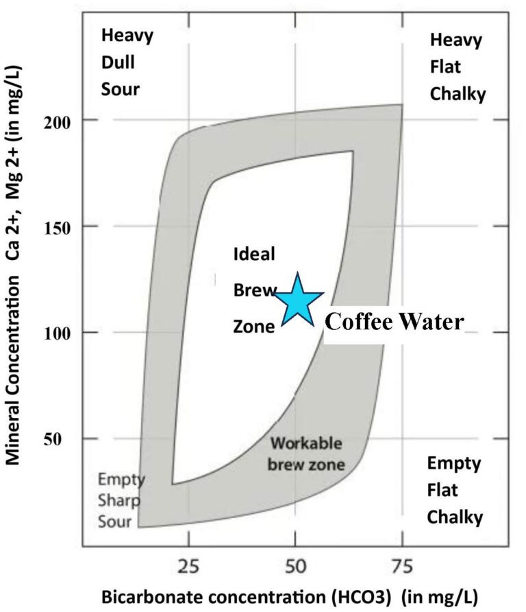 Coffee Water at center of SCA Standards
