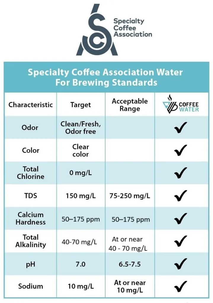 SCA Water for Brewing Standards